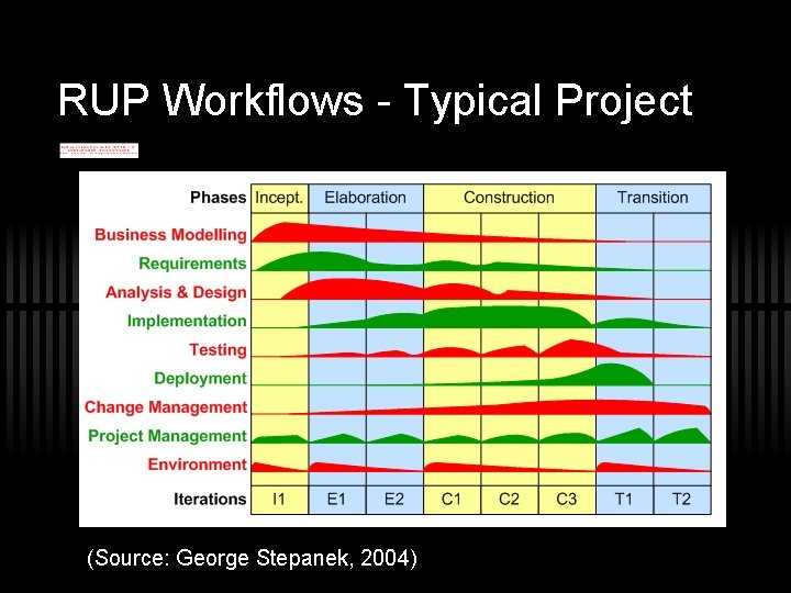 RUP Workflows - Typical Project (Source: George Stepanek, 2004) 