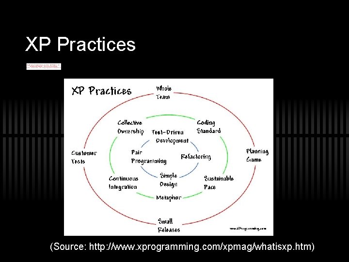 XP Practices (Source: http: //www. xprogramming. com/xpmag/whatisxp. htm) 