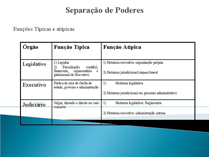 Separação de Poderes Funções Típicas e atípicas Órgão Função Típica Função Atípica Legislativo 1)