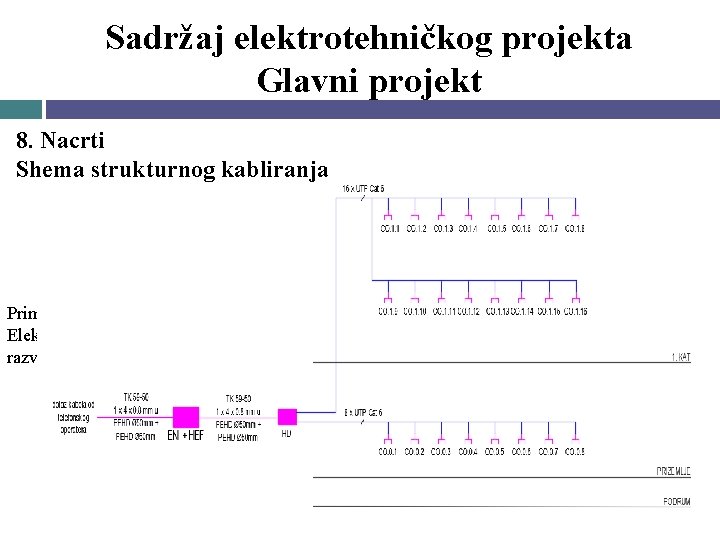 Sadržaj elektrotehničkog projekta Glavni projekt 8. Nacrti Shema strukturnog kabliranja Primjer Elektroenerg. razvoda 