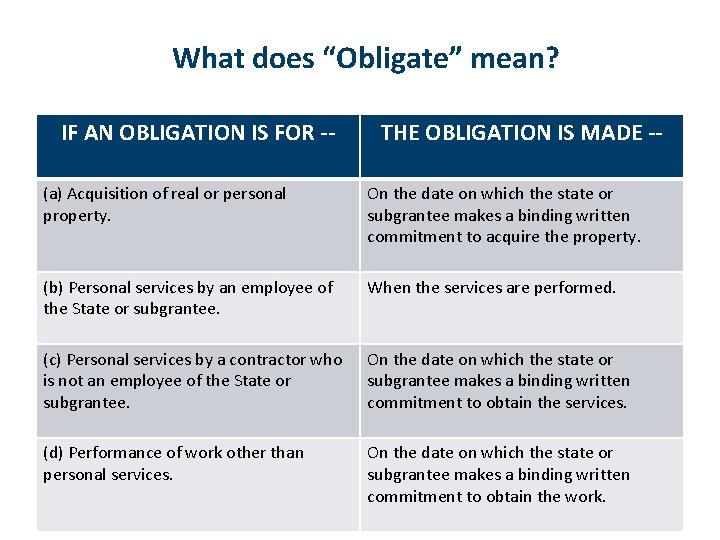 What does “Obligate” mean? IF AN OBLIGATION IS FOR -- THE OBLIGATION IS MADE