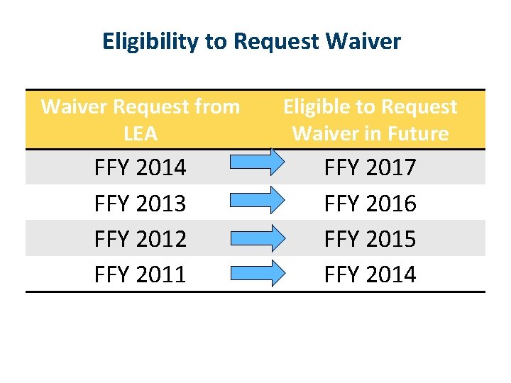 Eligibility to Request Waiver Request from LEA Eligible to Request Waiver in Future FFY