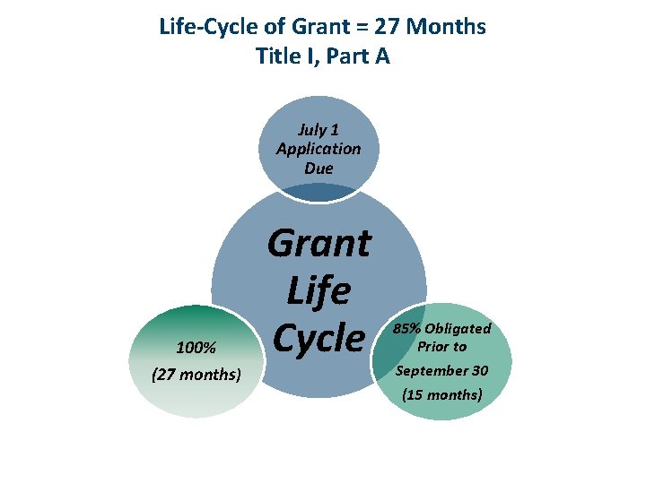 Life-Cycle of Grant = 27 Months Title I, Part A July 1 Application Due