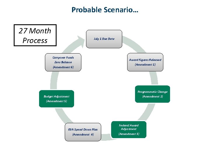 Probable Scenario… 27 Month Process July 1 Due Date Carryover Funds Zero Balance (Amendment