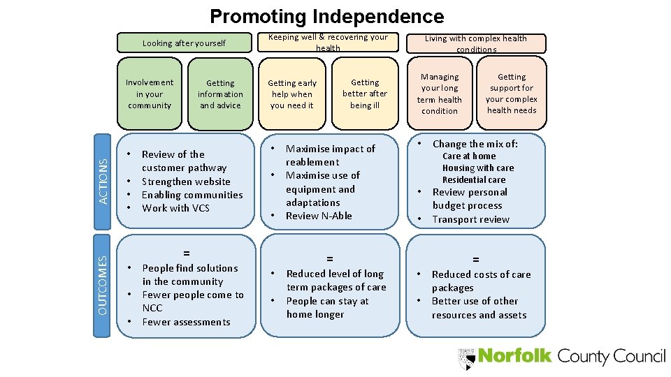 Promoting Independence Looking after yourself OUTCOMES ACTIONS Involvement in your community • • Getting