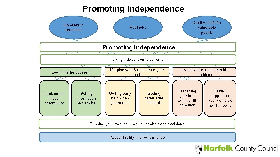 Promoting Independence Excellent in education Quality of life for vulnerable people Real jobs Promoting