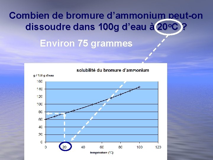 Combien de bromure d’ammonium peut-on dissoudre dans 100 g d’eau à 20 o. C Combien de bromure d’ammonium peut-on dissoudre dans 100 g d’eau à 20 o. C
