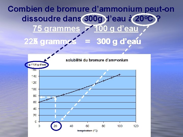 Combien de bromure d’ammonium peut-on dissoudre dans 300 g d’eau à 20 o. C Combien de bromure d’ammonium peut-on dissoudre dans 300 g d’eau à 20 o. C