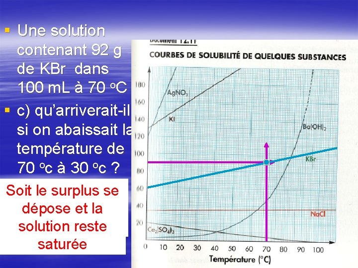§ Une solution contenant 92 g de KBr dans 100 m. L à 70 § Une solution contenant 92 g de KBr dans 100 m. L à 70