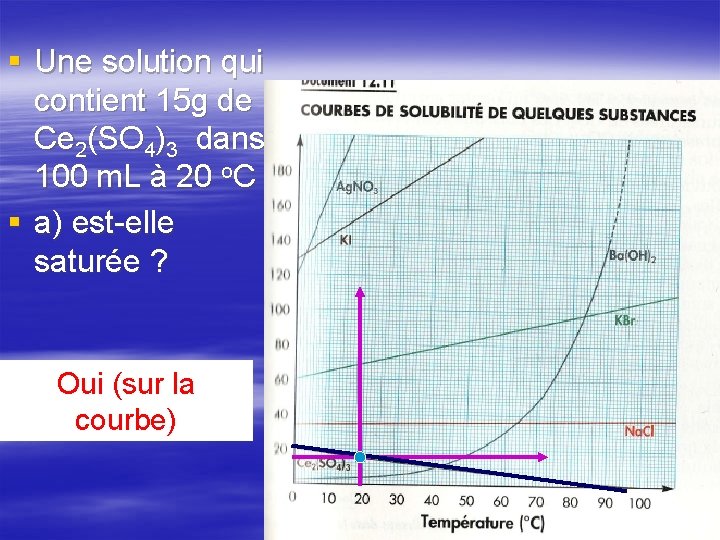 § Une solution qui contient 15 g de Ce 2(SO 4)3 dans 100 m. § Une solution qui contient 15 g de Ce 2(SO 4)3 dans 100 m.