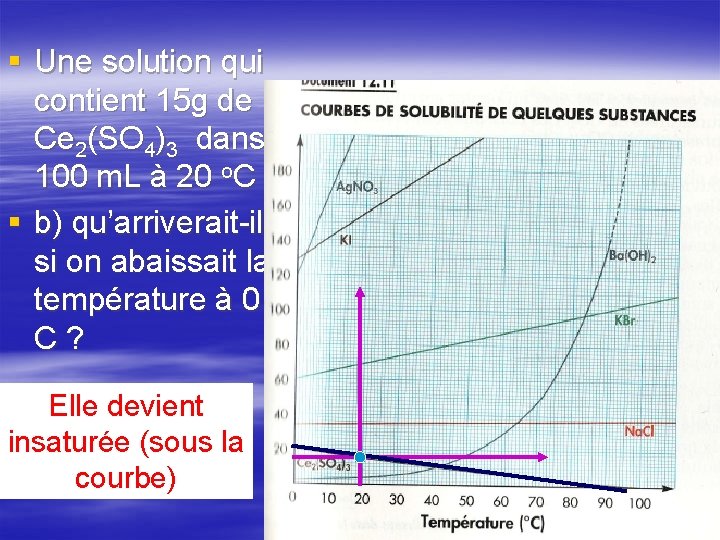 § Une solution qui contient 15 g de Ce 2(SO 4)3 dans 100 m. § Une solution qui contient 15 g de Ce 2(SO 4)3 dans 100 m.