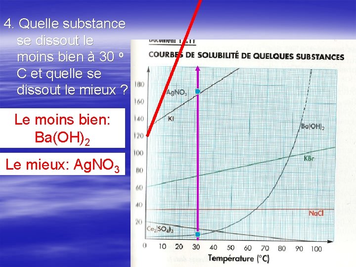 4. Quelle substance se dissout le moins bien à 30 o C et quelle 4. Quelle substance se dissout le moins bien à 30 o C et quelle
