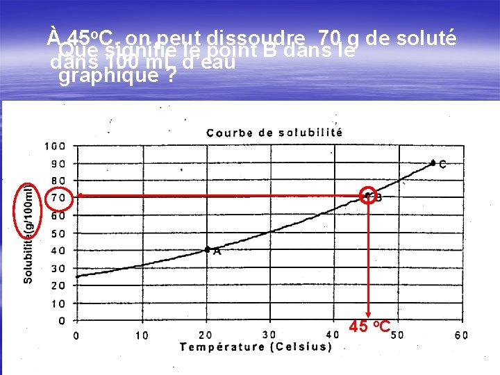 À 45 o. C, on peut dissoudre 70 g de soluté Que signifie le À 45 o. C, on peut dissoudre 70 g de soluté Que signifie le