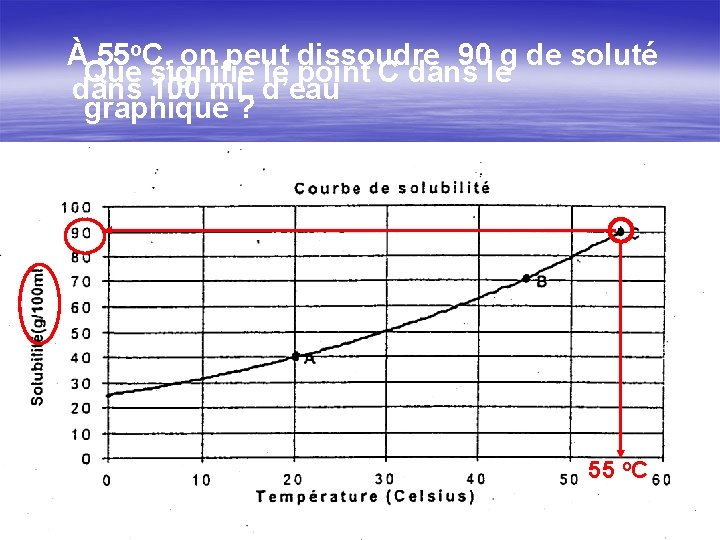 À 55 o. C, on peut dissoudre 90 g de soluté Que signifie le À 55 o. C, on peut dissoudre 90 g de soluté Que signifie le