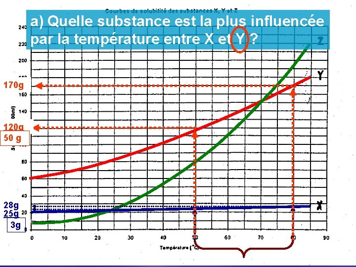 a) Quelle substance est la plus influencée par la température entre X et Y a) Quelle substance est la plus influencée par la température entre X et Y