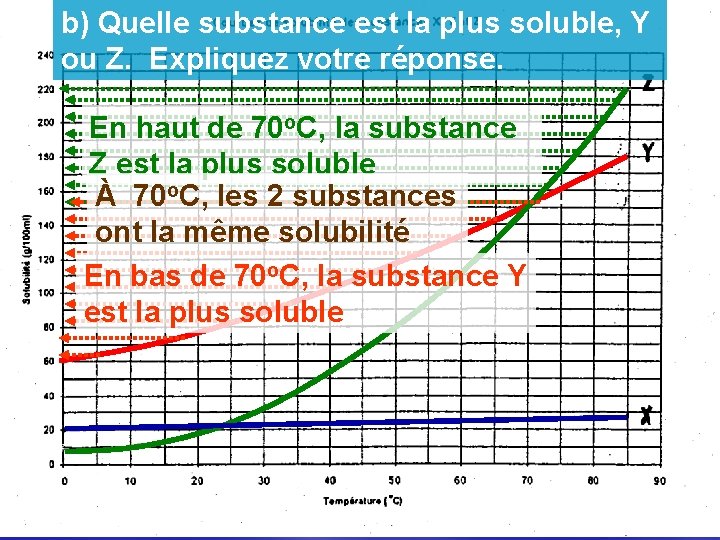 b) Quelle substance est la plus soluble, Y ou Z. Expliquez votre réponse. En b) Quelle substance est la plus soluble, Y ou Z. Expliquez votre réponse. En