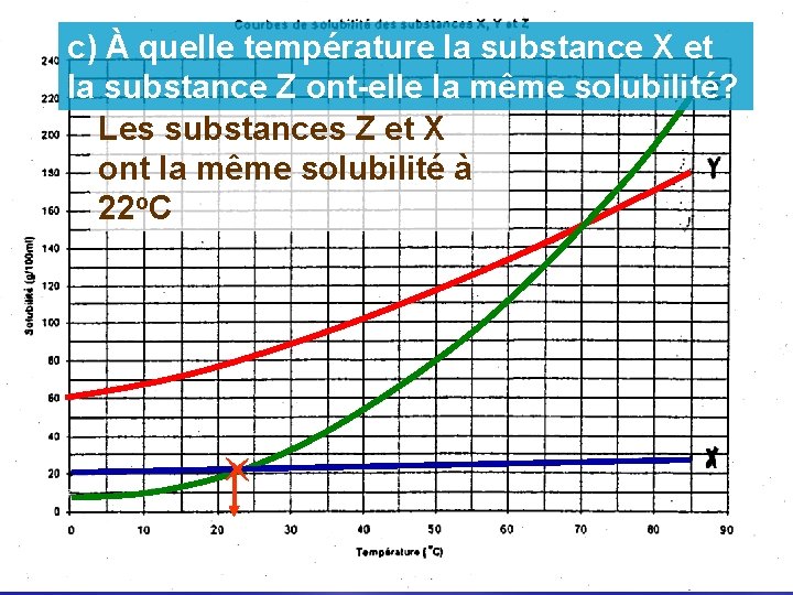 c) À quelle température la substance X et la substance Z ont-elle la même c) À quelle température la substance X et la substance Z ont-elle la même