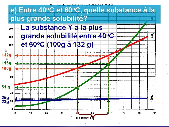 e) Entre 40 o. C et 60 o. C, quelle substance à la plus e) Entre 40 o. C et 60 o. C, quelle substance à la plus