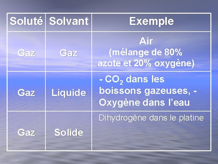 Soluté Solvant Exemple Air Gaz Gaz Liquide (mélange de 80% azote et 20% oxygène) Soluté Solvant Exemple Air Gaz Gaz Liquide (mélange de 80% azote et 20% oxygène)
