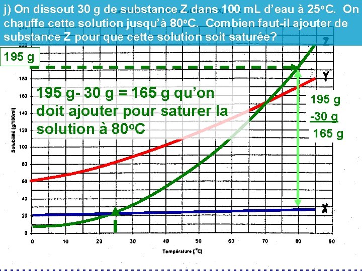 j) On dissout 30 g de substance Z dans 100 m. L d’eau à j) On dissout 30 g de substance Z dans 100 m. L d’eau à