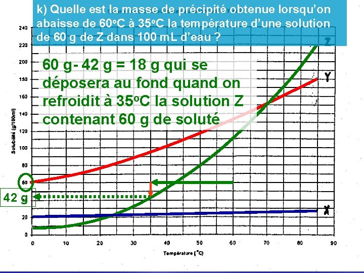 k) Quelle est la masse de précipité obtenue lorsqu’on abaisse de 60 o. C k) Quelle est la masse de précipité obtenue lorsqu’on abaisse de 60 o. C