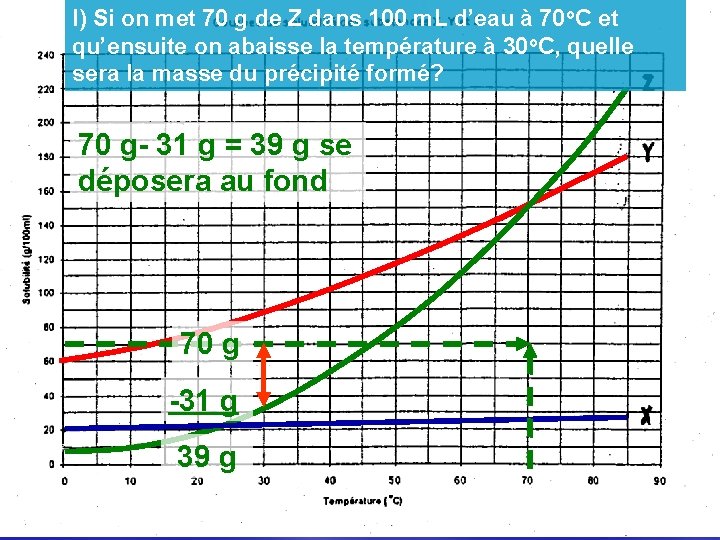 l) Si on met 70 g de Z dans 100 m. L d’eau à l) Si on met 70 g de Z dans 100 m. L d’eau à