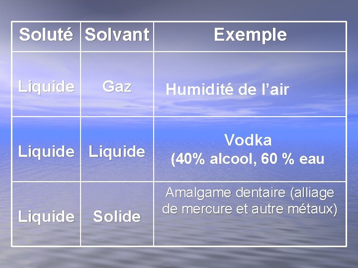 Soluté Solvant Liquide Gaz Liquide Solide Exemple Humidité de l’air Vodka (40% alcool, 60 Soluté Solvant Liquide Gaz Liquide Solide Exemple Humidité de l’air Vodka (40% alcool, 60