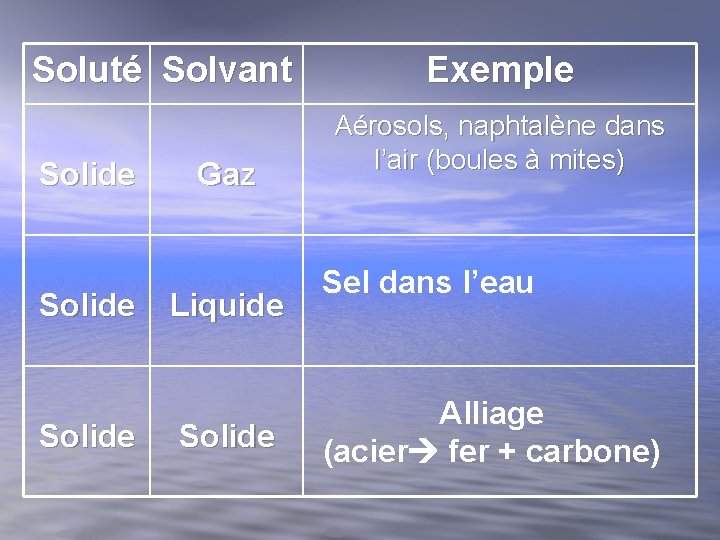 Soluté Solvant Solide Gaz Liquide Solide Exemple Aérosols, naphtalène dans l’air (boules à mites) Soluté Solvant Solide Gaz Liquide Solide Exemple Aérosols, naphtalène dans l’air (boules à mites)