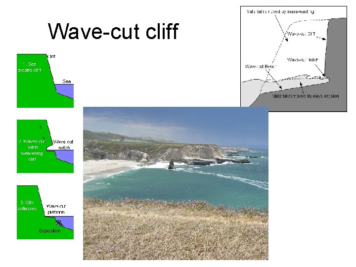 Wave-cut cliff Wave-cut cliff