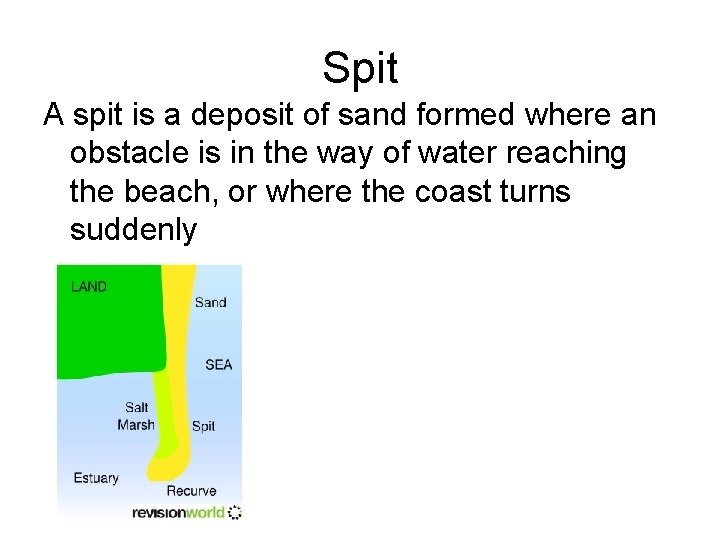 Spit A spit is a deposit of sand formed where an obstacle is in Spit A spit is a deposit of sand formed where an obstacle is in