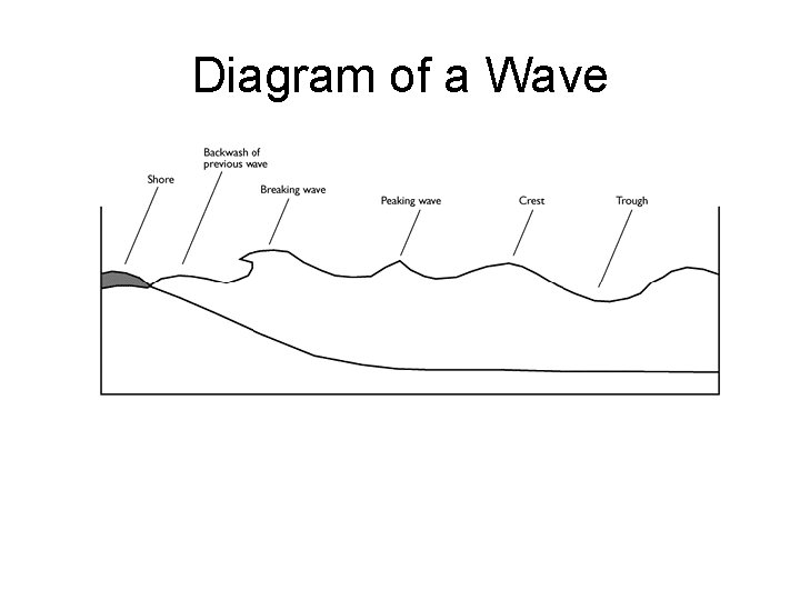 Diagram of a Wave Diagram of a Wave