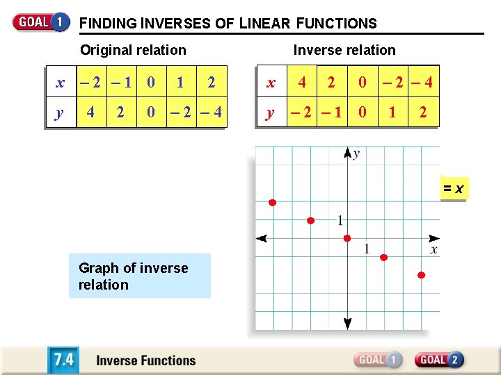 FINDING INVERSES OF LINEAR FUNCTIONS Original relation x – 2 – 1 0 y