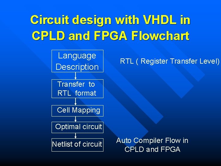 Circuit design with VHDL in CPLD and FPGA Flowchart Language Description RTL ( Register