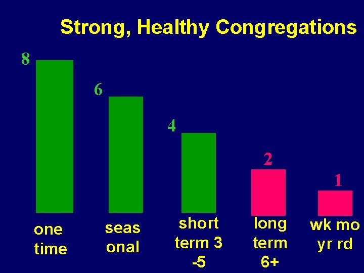 Strong, Healthy Congregations 8 6 4 2 1 one time seas onal short term Strong, Healthy Congregations 8 6 4 2 1 one time seas onal short term