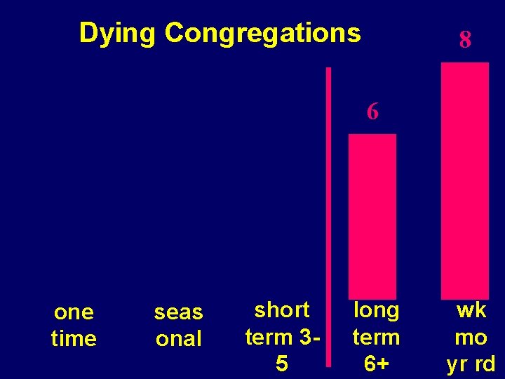 Dying Congregations 8 6 one time seas onal short term 35 long term 6+ Dying Congregations 8 6 one time seas onal short term 35 long term 6+