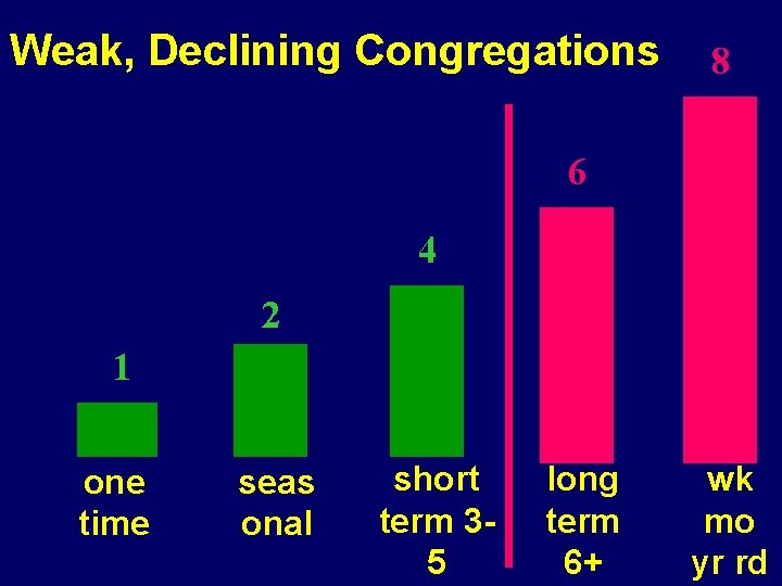 Weak, Declining Congregations 8 6 4 2 1 one time seas onal short term Weak, Declining Congregations 8 6 4 2 1 one time seas onal short term