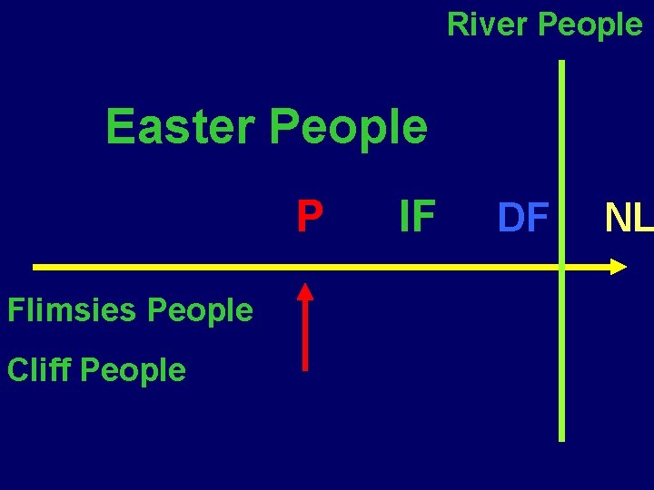 River People Easter People P Flimsies People Cliff People IF DF NL River People Easter People P Flimsies People Cliff People IF DF NL