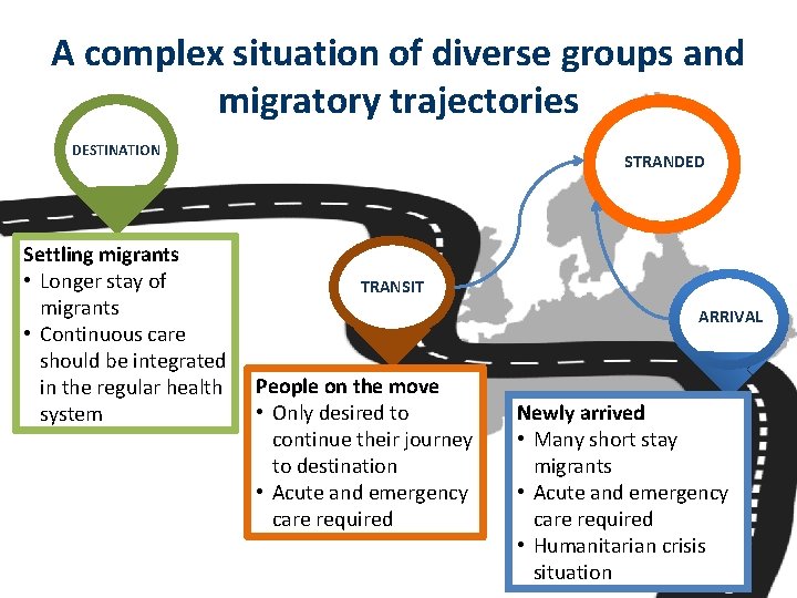 A complex situation of diverse groups and migratory trajectories DESTINATION Settling migrants • Longer