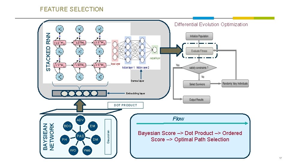 FEATURE SELECTION STACKED RNN Differential Evolution Optimization Dense layer Embedding layer Flow ADV BDG FEATURE SELECTION STACKED RNN Differential Evolution Optimization Dense layer Embedding layer Flow ADV BDG