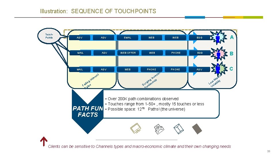 Illustration: SEQUENCE OF TOUCHPOINTS Touch. Points ADV EMAL WEB BDG A MAIL ADV WEB Illustration: SEQUENCE OF TOUCHPOINTS Touch. Points ADV EMAL WEB BDG A MAIL ADV WEB