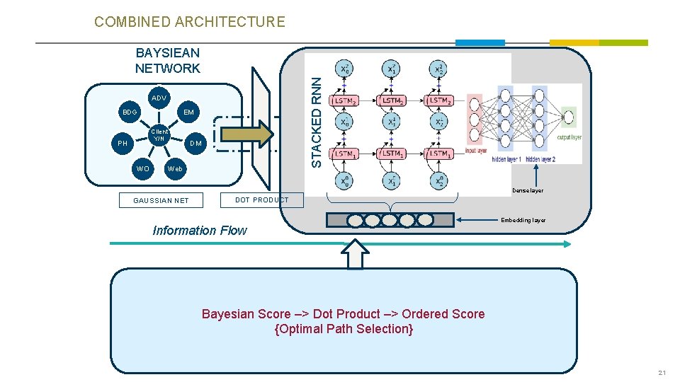 COMBINED ARCHITECTURE STACKED RNN BAYSIEAN NETWORK ADV BDG EM Client Y/N PH WO DM COMBINED ARCHITECTURE STACKED RNN BAYSIEAN NETWORK ADV BDG EM Client Y/N PH WO DM