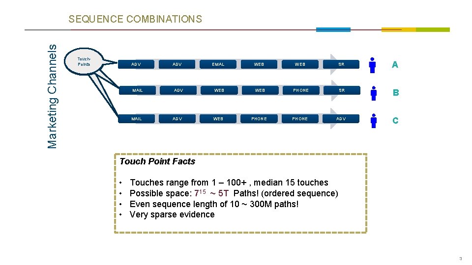 Marketing Channels SEQUENCE COMBINATIONS Touch. Points ADV EMAL WEB SR A MAIL ADV WEB Marketing Channels SEQUENCE COMBINATIONS Touch. Points ADV EMAL WEB SR A MAIL ADV WEB