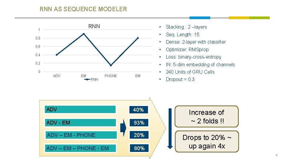 RNN AS SEQUENCE MODELER RNN • Stacking : 2 –layers • Seq. Length: 15 RNN AS SEQUENCE MODELER RNN • Stacking : 2 –layers • Seq. Length: 15