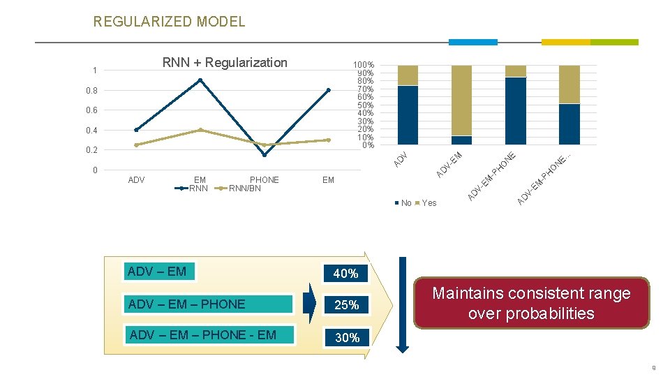 REGULARIZED MODEL RNN + Regularization No ADV – EM 40% ADV – EM – REGULARIZED MODEL RNN + Regularization No ADV – EM 40% ADV – EM –
