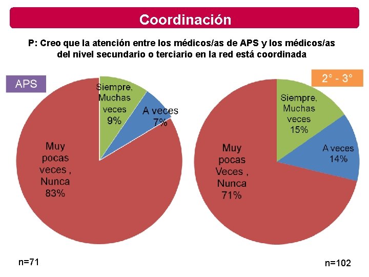 Coordinación P: Creo que la atención entre los médicos/as de APS y los médicos/as