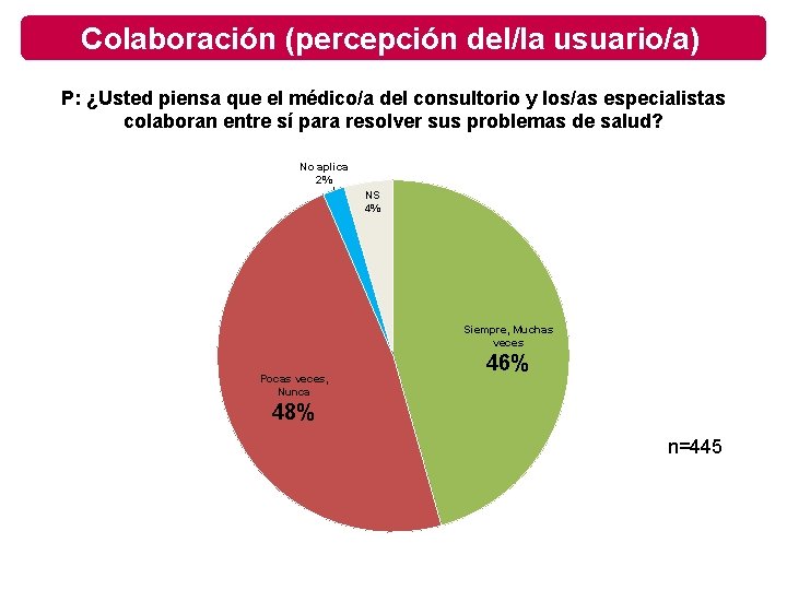 Colaboración (percepción del/la usuario/a) P: ¿Usted piensa que el médico/a del consultorio y los/as