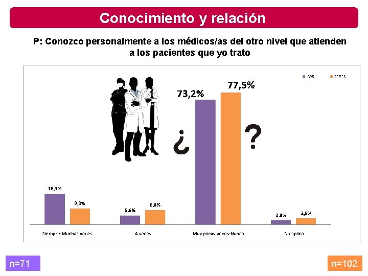 Conocimiento y relación P: Conozco personalmente a los médicos/as del otro nivel que atienden