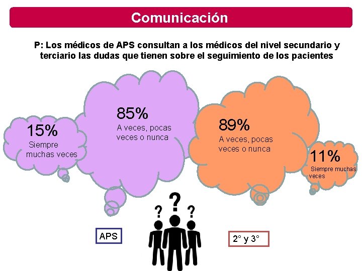 Comunicación P: Los médicos de APS consultan a los médicos del nivel secundario y