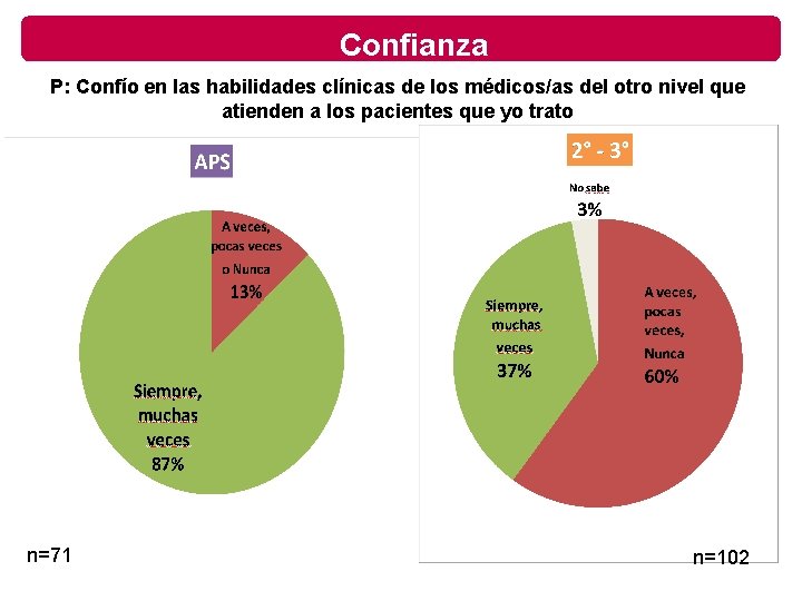 Confianza P: Confío en las habilidades clínicas de los médicos/as del otro nivel que