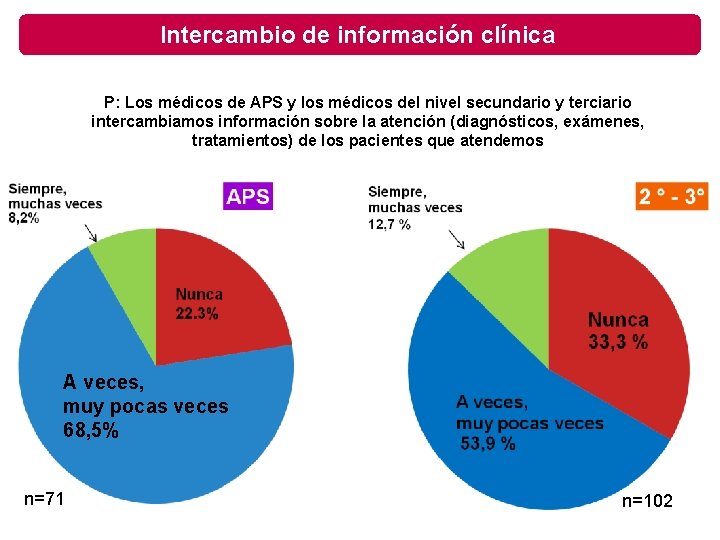 Intercambio de información clínica P: Los médicos de APS y los médicos del nivel